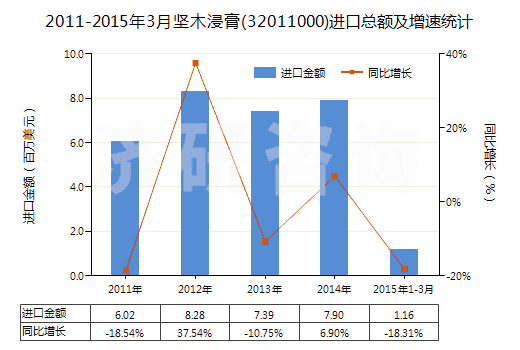 2011-2015年3月堅木浸膏(32011000)進口總額及增速統(tǒng)計